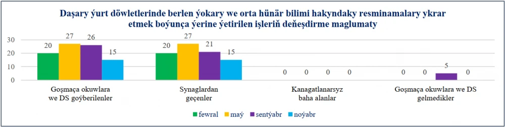Türkmenistanyň Daşary işler ministrliginiň Halkara gatnaşyklary institutynyň 2025-nji ýyl boýunça görkezijileri